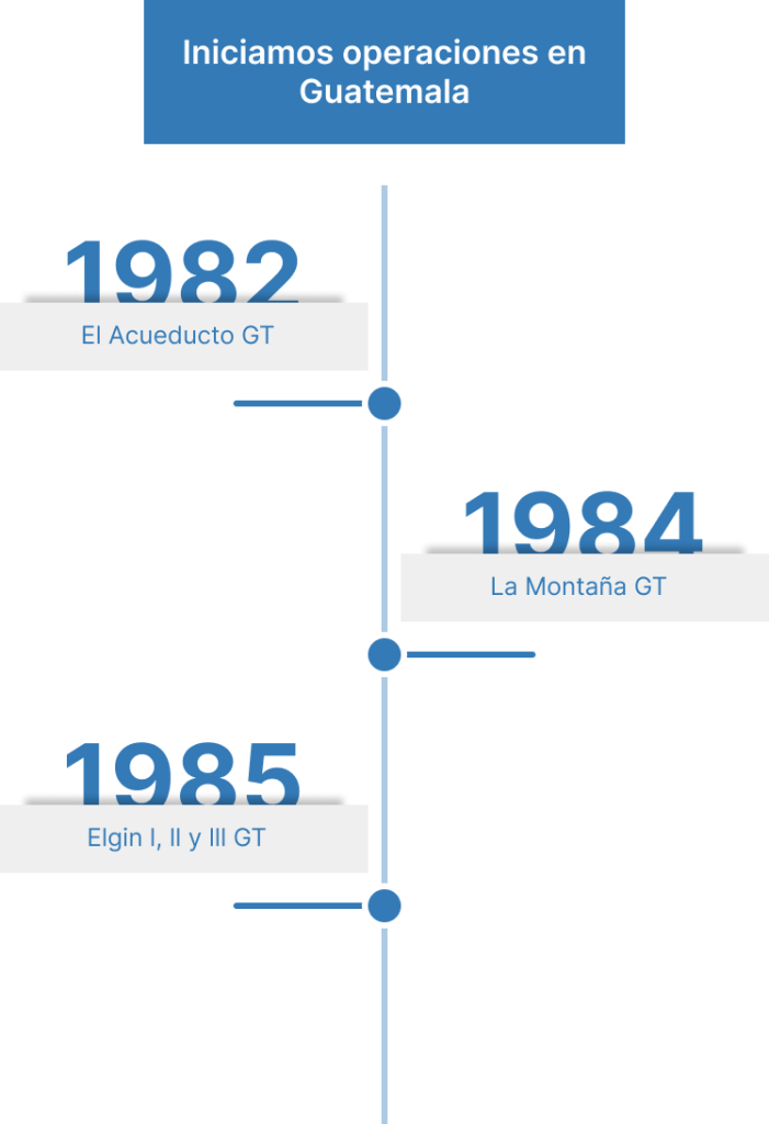 Timeline showing guatemala operations from 1982 to 1985 with projects 1982 el acueducto gt 1984 la montaña gt 1985 elgin i ii y iii gt