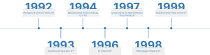 Horizontal timeline showing seven development milestones from 1992 to 1999 with blue markers and labels above the line 1992 camino verde gt 1993 varadero gt 1994 puerta grande iii gt 1996 el cafetal gt 1997 vista verde gt 1998 pradera gt 1999 valle verde gt