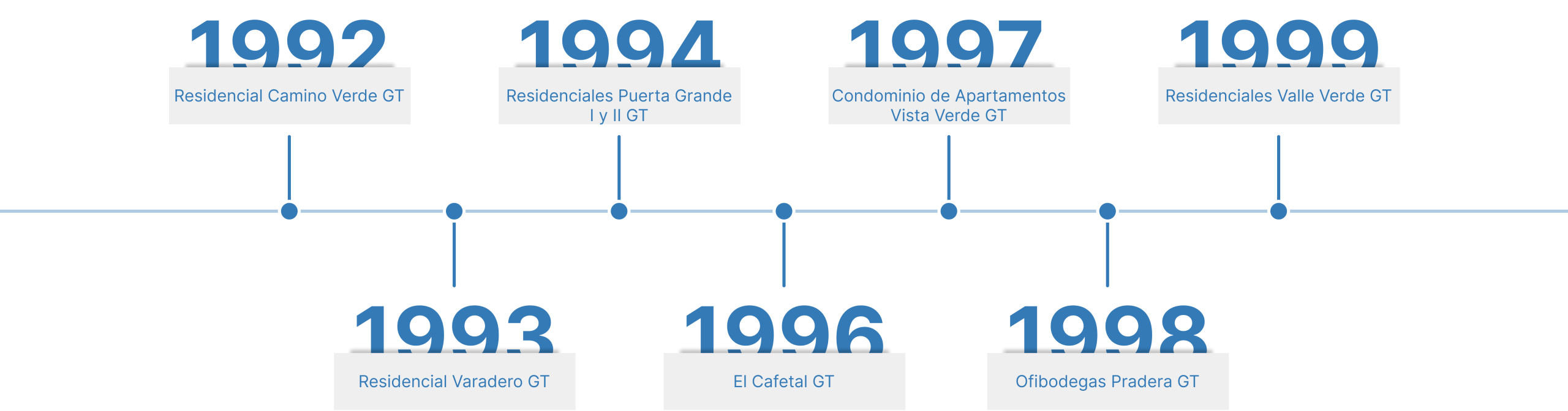 Timeline of real estate projects from 19921999 with project names and milestone markers e g  1992 residencial camino verde gt 1993 residencial varadero gt