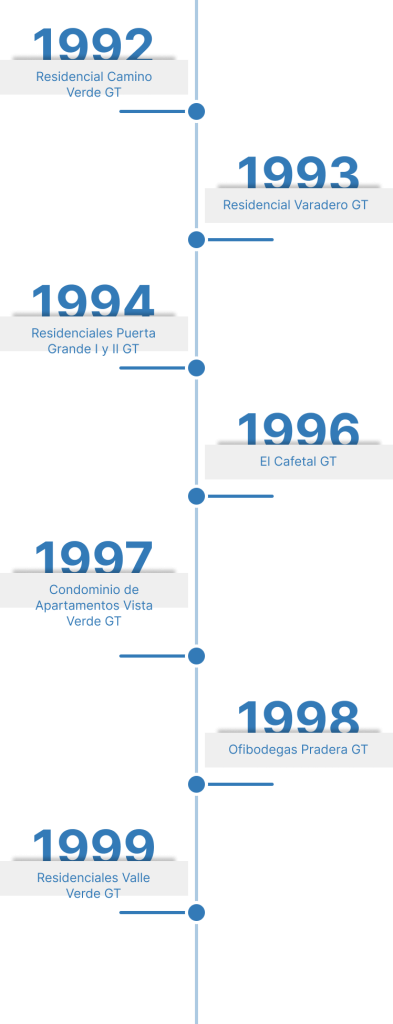 Vertical timeline listing gt developments by year 19921999 1992 residencial camino verde gt 1993 residencial varadero gt 1994 residenciales puerta grande il gt 1996 el cafetal gt 1997 condominio de apartamentos vista verde gt 1998 ofibodegas pradera gt 1999 residenciales valle verde gt