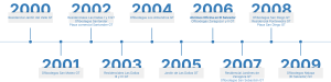 Horizontal timeline from 2000 to 2009 showing real estate projects by year with blue milestone dots and labeled boxes for each year