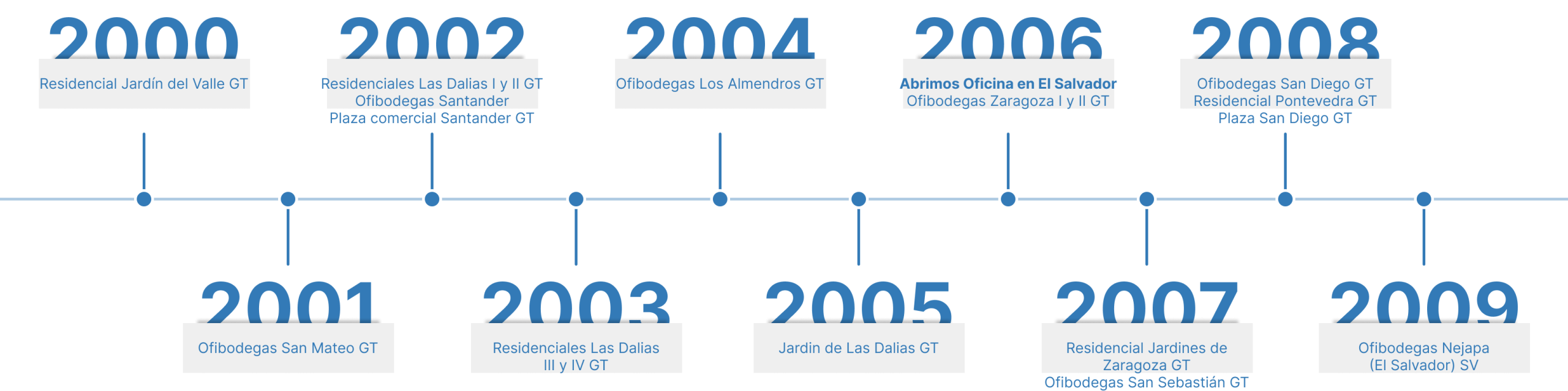 Horizontal timeline from 2000 to 2009 showing real estate projects by year with blue milestone dots and labeled boxes for each year