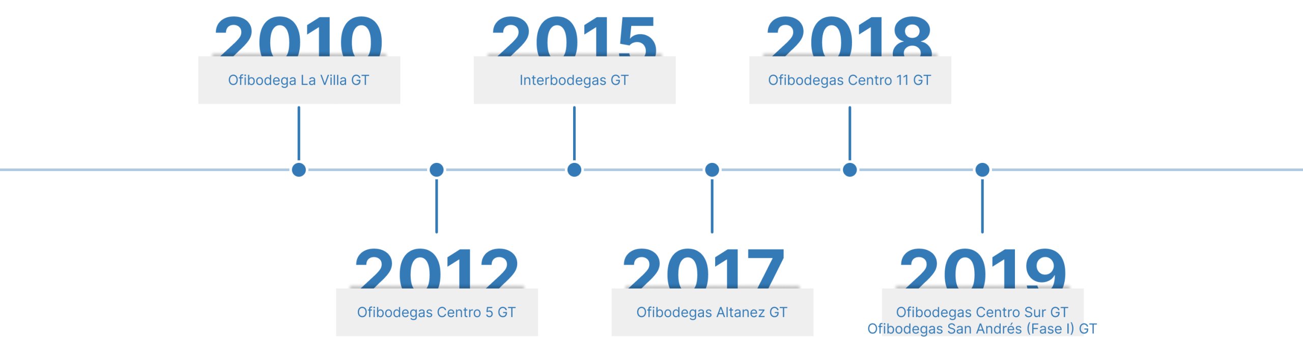 Horizontal timeline with blue line and circular markers for 2010 2012 2015 2017 2018 2019 2010 ofibodega la villa gt 2012 ofibodegas centro 5 gt 2015 interbodegas gt 2017 ofibodegas altanez gt 2018 ofibodegas centro 11 gt 2019 ofibodegas centro sur gt and ofibodegas san andrés fase i gt