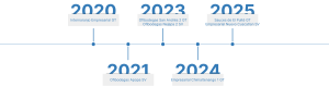 Horizontal timeline from 2020 to 2025 with blue milestones and white labels naming each business unit by year 2020 internaranjo empresarial gt etc