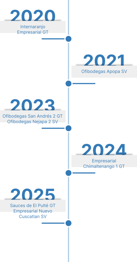 Vertical timeline of company milestones from 2020 to 2025 with blue year numbers and white labels listing the entities for each year e g  2020 internaranjo empresarial gt 2021 ofibodegas apopa sv