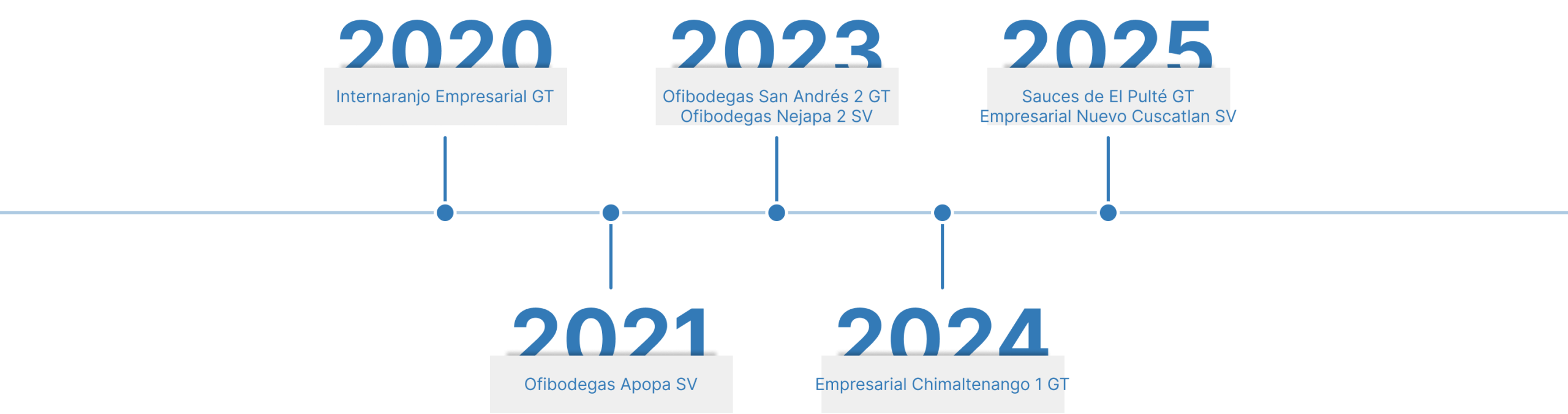 Horizontal timeline from 2020 to 2025 with blue milestones and white labels naming each business unit by year 2020 internaranjo empresarial gt etc